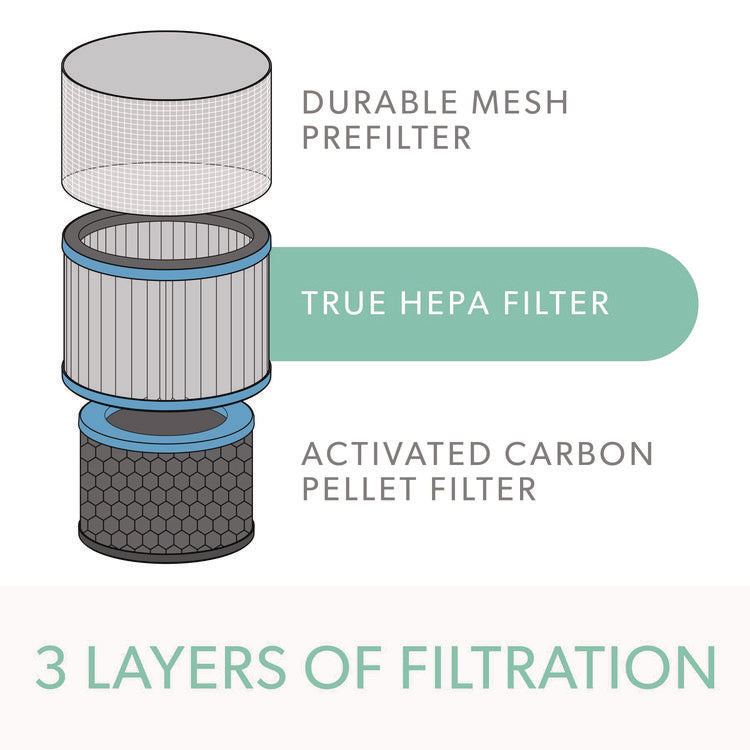 True HEPA and Allergy Replacement Filters for TruSens Air Purifiers Z-3000, Z-3500