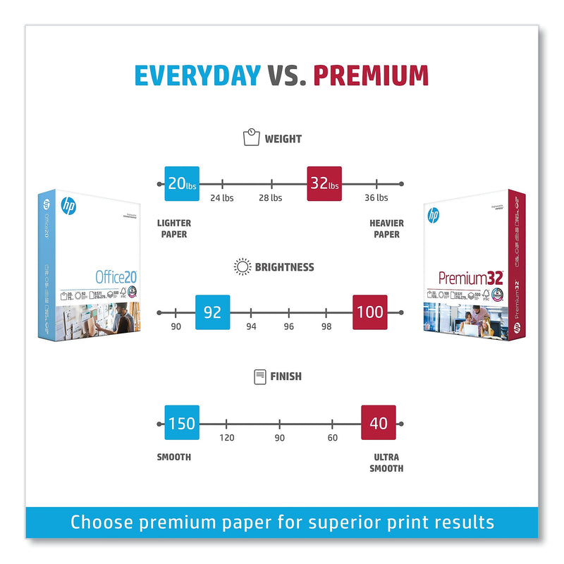 HP Papers Premium32, 100 Bright, 32 lb Bond Weight, 8.5 x 11, Extra Bright White, 250 Sheets/Ream, 6 Reams/Carton