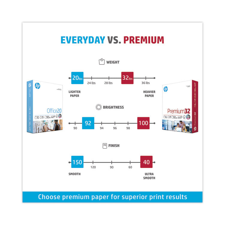 Premium32, 100 Bright, 32 lb Bond Weight, 8.5 x 11, Ultra White, 500/Ream