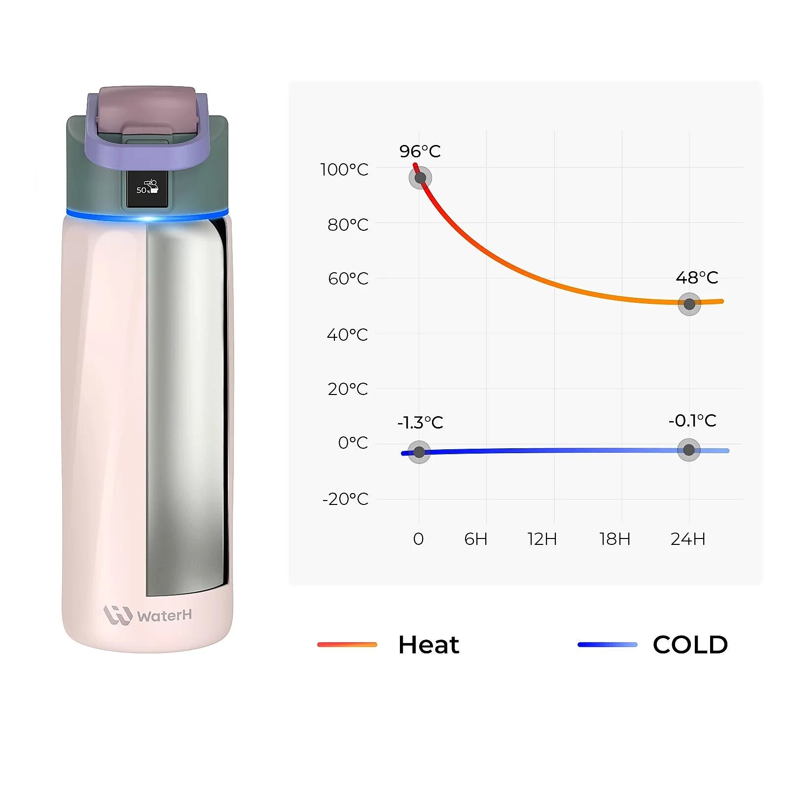 WaterH BOOST Stainless Steel Triple Wall Insulated Smart Water Bottle, 24 oz., Pink (B003-24OZ-FP)