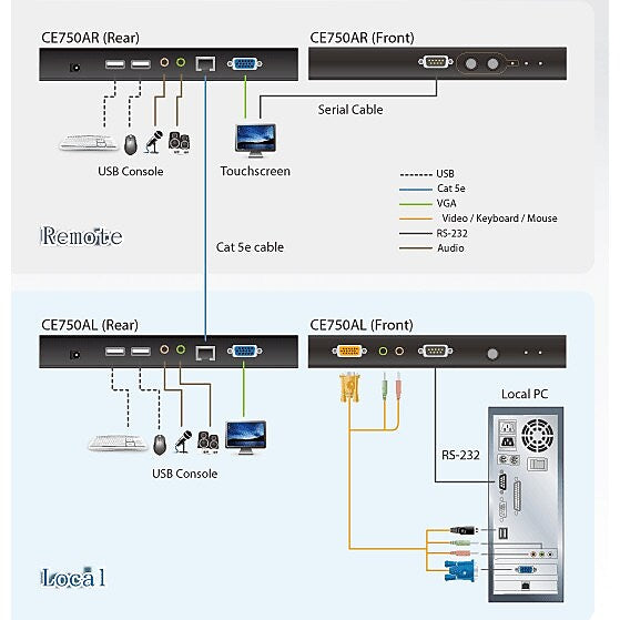 Aten USB VGA/Audio Cat 5 KVM Extender (1280 x 1024@200m) (CE750A)