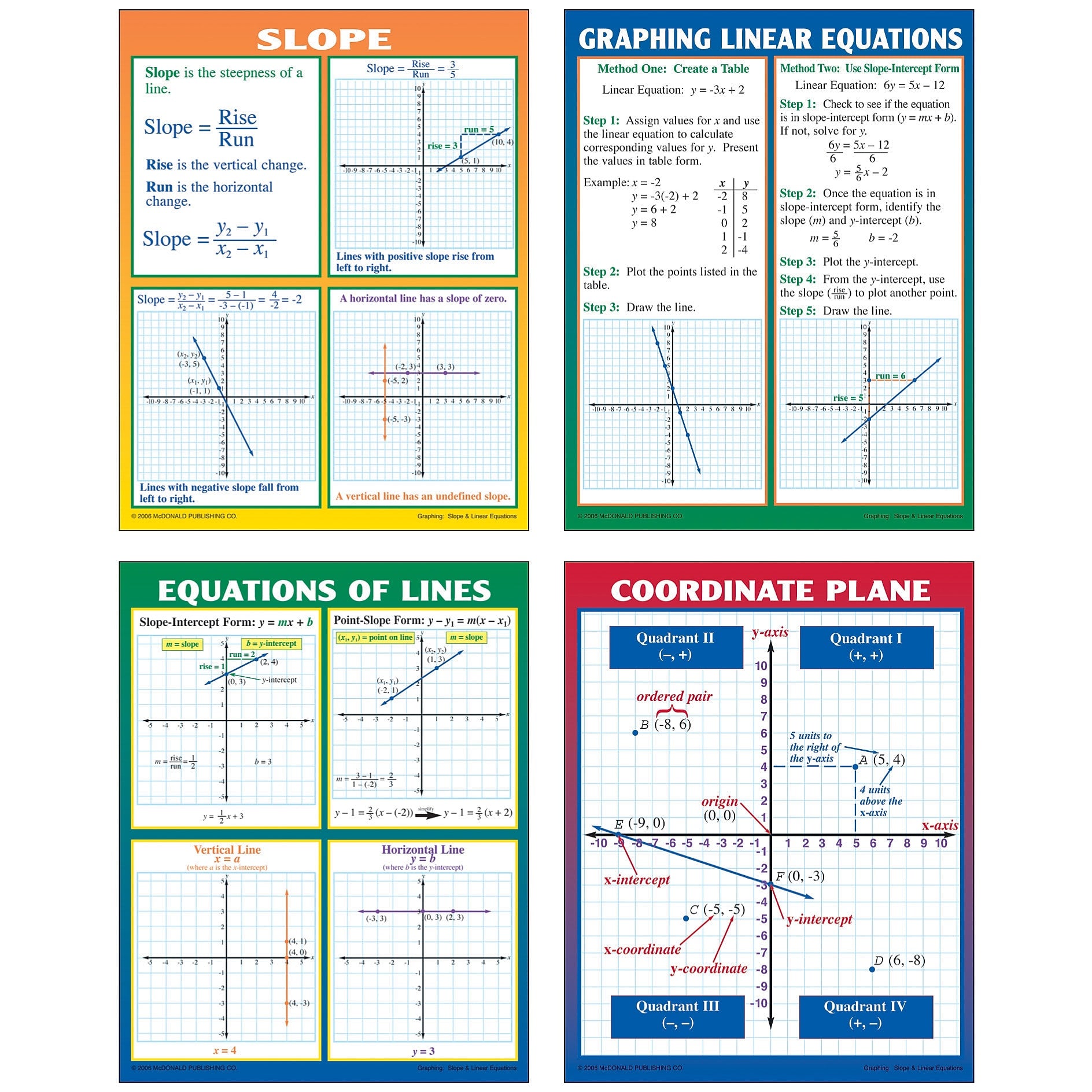 Teacher Created Resources 22" x 17" Graphing: Slope & Linear Equations Teaching Poster Set (MC-P204)