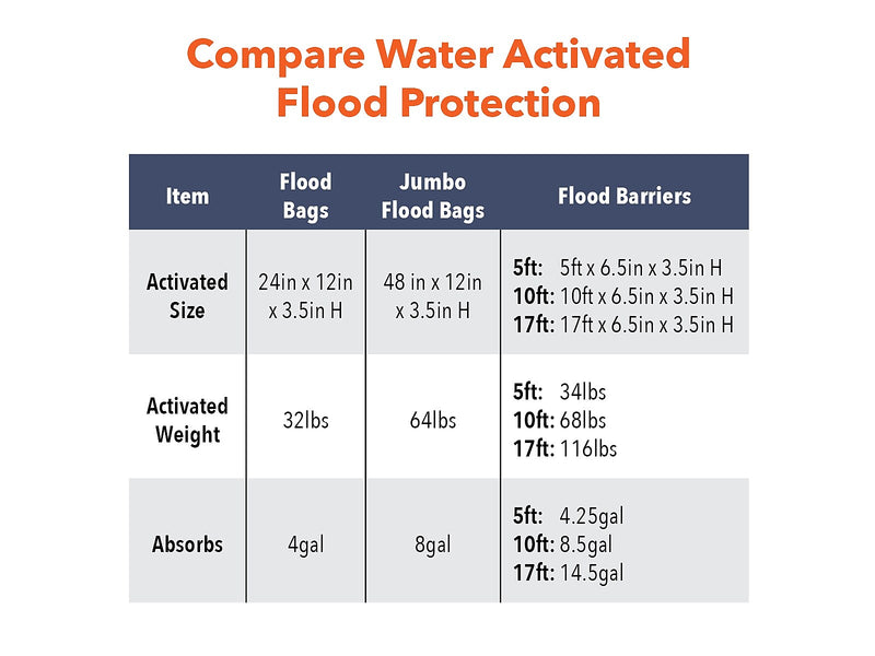 Quick Dam Water Barrier, 204", Up to 13.5 Gal., 4/Box (QDDUFF17-4)