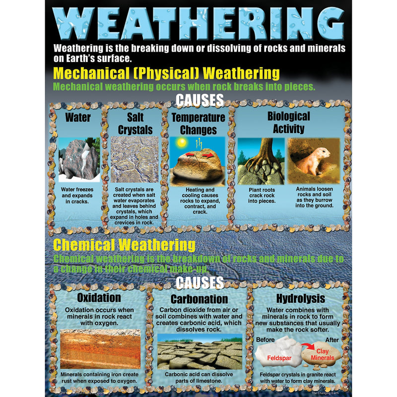 Teacher Created Resources The Changing Earth Teaching Poster Set (MC-P099)